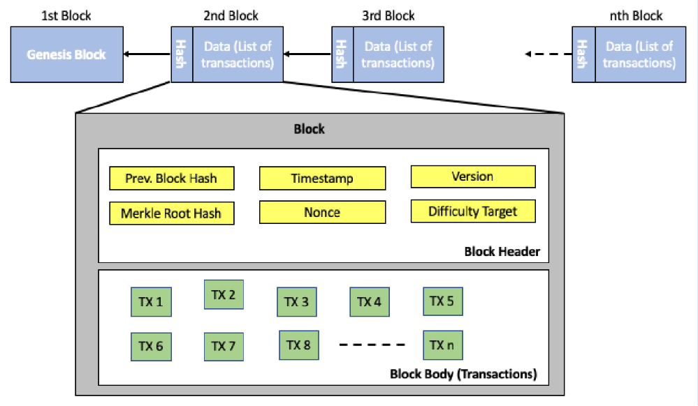 blockchain containing n blocks