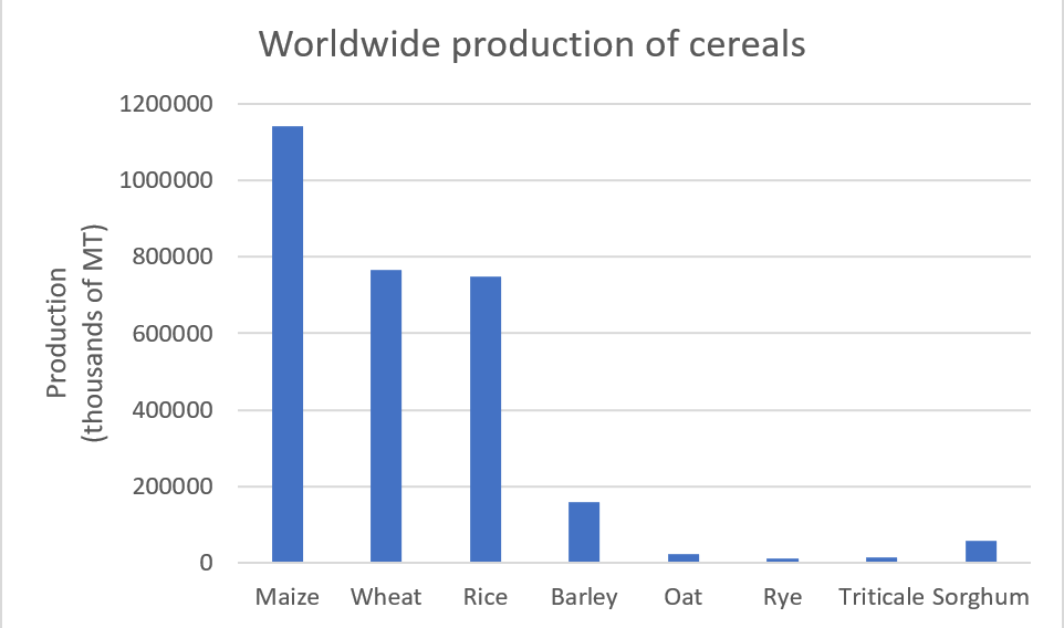 worldwide production of cereals